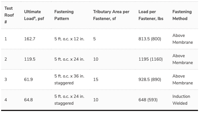 test results