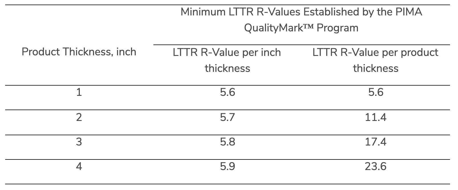 minimum lttr r-values established by the pima qualitymark™ program Minimum LTTR R-Values Established by the PIMA QualityMark™ Program