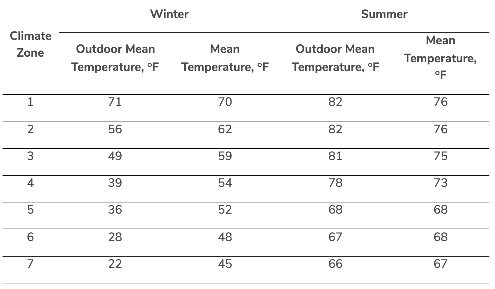 ashrae climate zones temperature ASHRAE Climate Zones Temperature